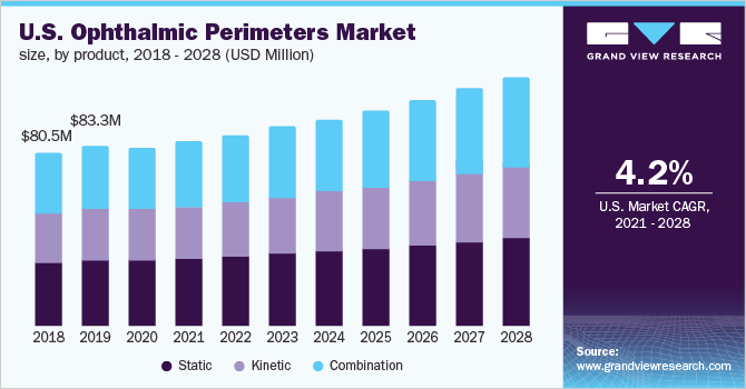 U.S. ophthalmic perimeters market size, by product, 2018 - 2028 (USD Million)