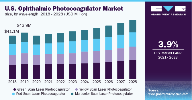 U.S. ophthalmic photocoagulator market size, by wavelength, 2018 - 2028 (USD Million)