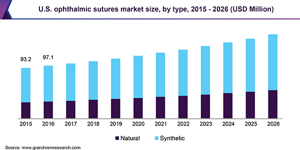 U.S. ophthalmic Sutures market