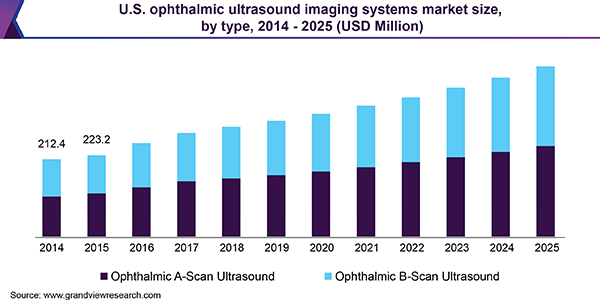 U.S. ophthalmic ultrasound imaging systems market size