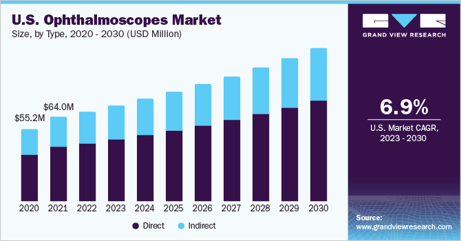 U.S. ophthalmoscopes market size, by type, 2020 - 2030 (USD Million)