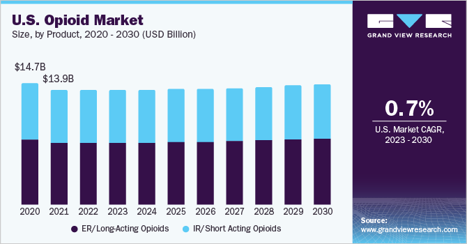 U.S. opioid market size and growth rate, 2023 - 2030
