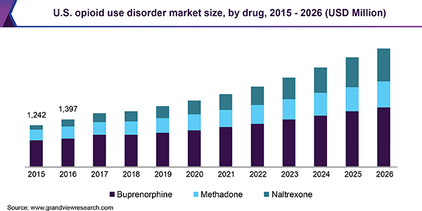 U.S. opioid use disorder market size, by drug, 2015 - 2026 (USD Million)