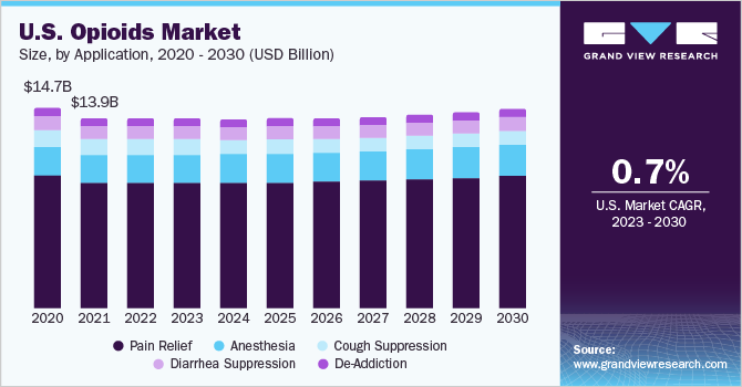 U.S. opioids market size, by product, 2014 - 2026 (USD Billion)