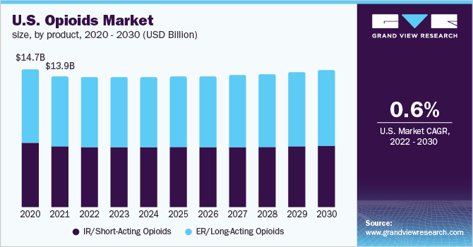 U.S. opioids market size, by product, 2020 - 2030 (USD Billion)