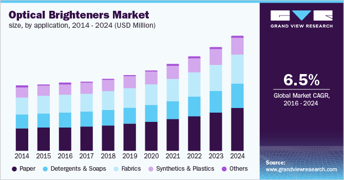 U.S. optical brighteners market 