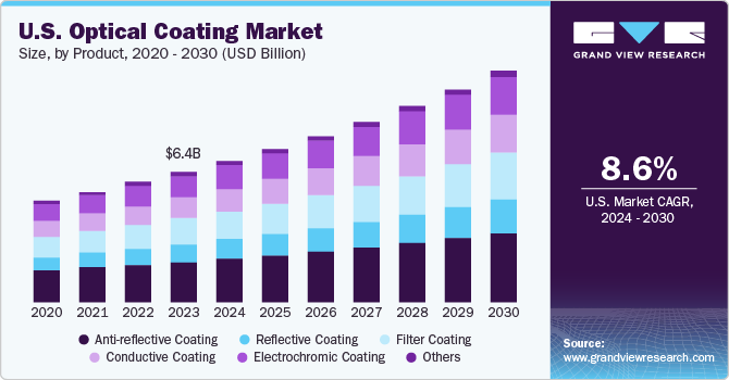  U.S. optical coating market size, by product, 2020 - 2030 (USD Billion)
