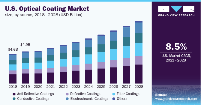 U.S. optical coatings market size