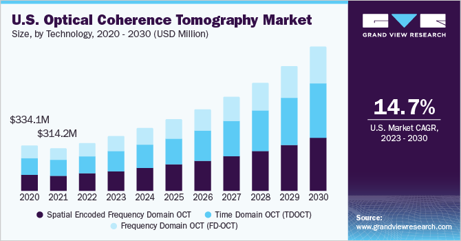 U.S. Optical Coherence Tomography market size and growth rate, 2023 - 2030