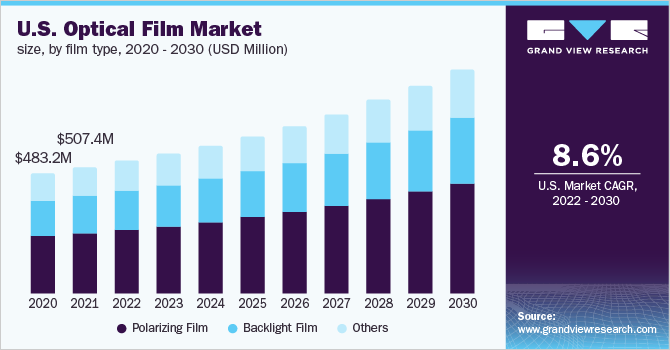 U.S. optical film market size, by film type, 2020 - 2030 (USD Million)