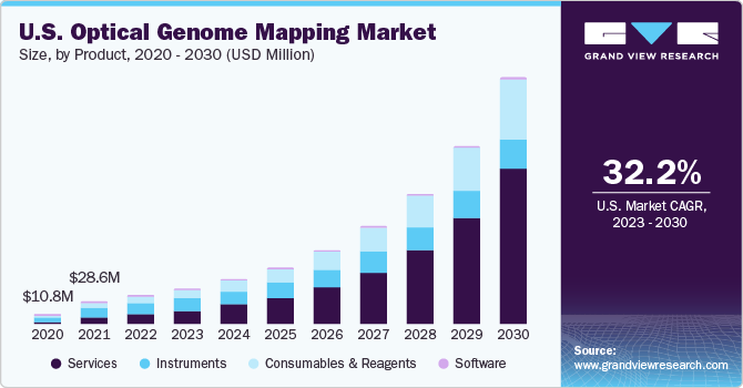 U.S. Optical Genome Mapping Market size and growth rate, 2023 - 2030
