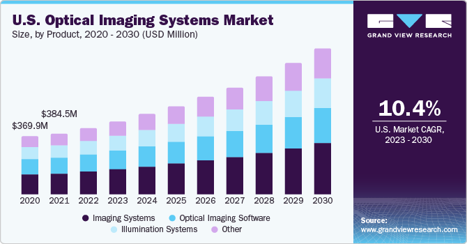 U.S. optical imaging systems market size and growth rate, 2023 - 2030