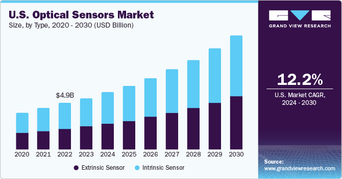 U.S. Optical Sensors market size and growth rate, 2024 - 2030