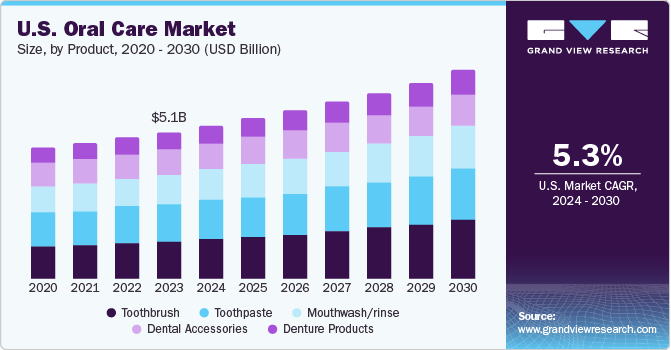 U.S. Oral Care Market size and growth rate, 2024 - 2030