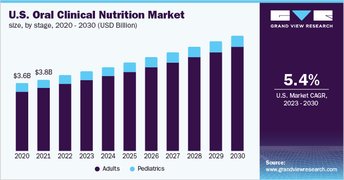 U.S. Oral Clinical Nutrition Market size, by Stage, 2020 - 2030 (USD Billion) 