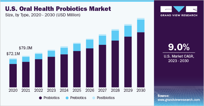 U.S. Oral Health Probiotics Market size, by type, 2020 - 2030 (USD Million)