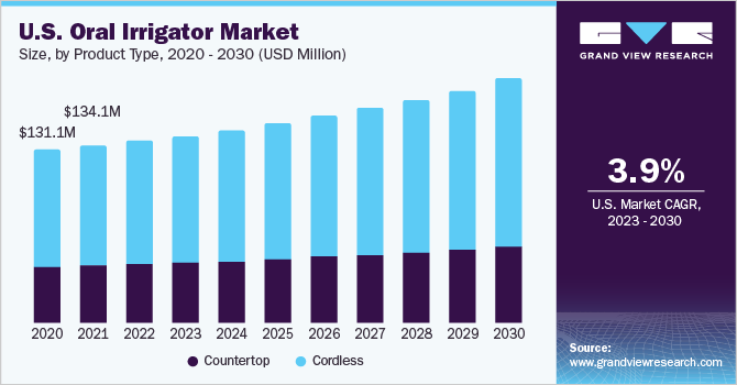  U.S. oral irrigator market size, by product type, 2020 - 2030 (USD Million)