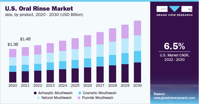U.S. oral rinse market size, by product, 2020 - 2030 (USD Billion)