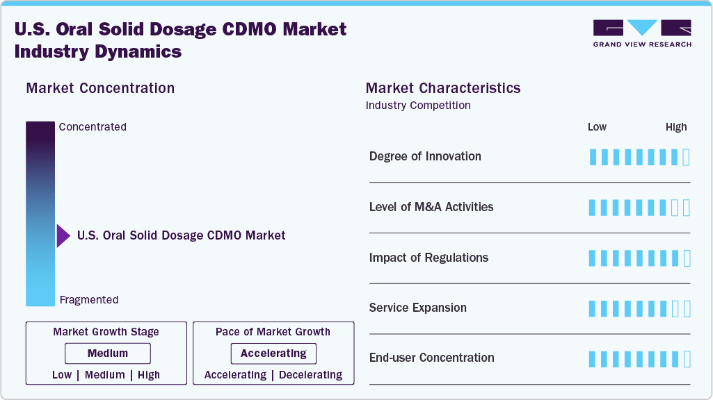 U.S. Oral Solid Dosage CDMO Industry Dynamics