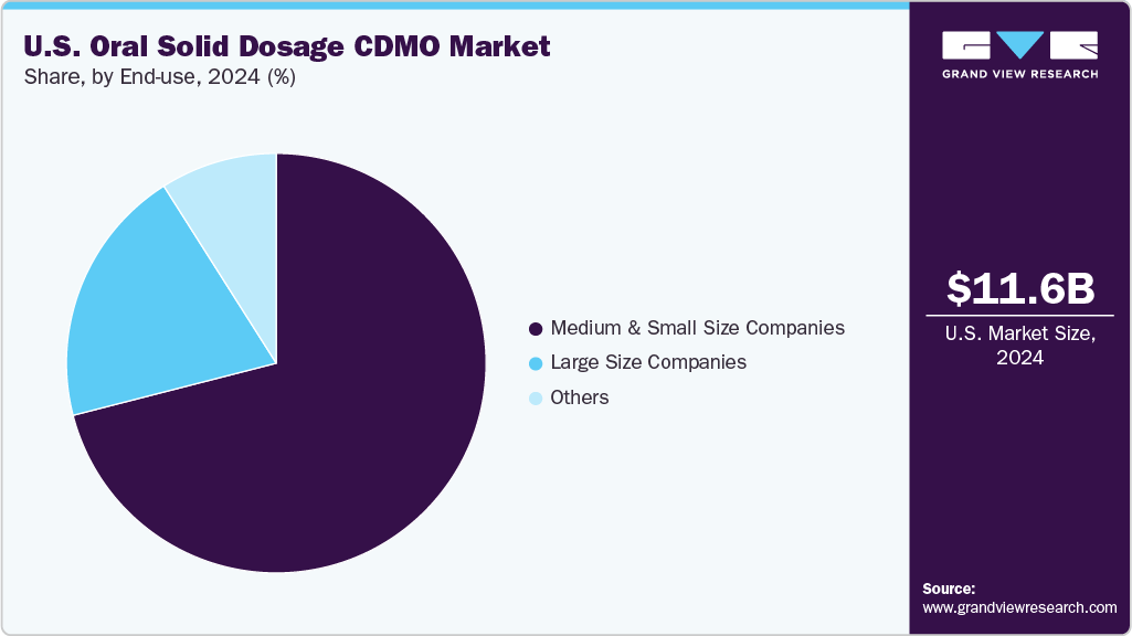 U.S. Oral Solid Dosage CDMO Market Share