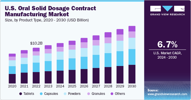 U.S. oral solid dosage contract manufacturing Market size, by type, 2020 - 2030 (USD Million)