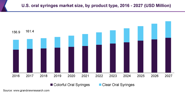 U.S. oral syringes market size, by product type, 2016 - 2027 (USD Million)