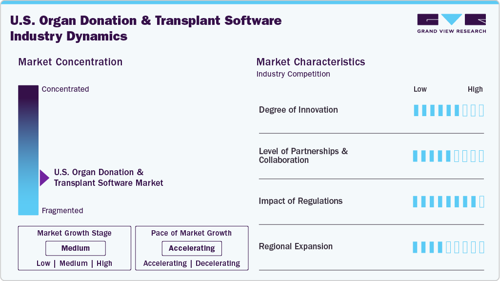 U.S. Organ Donation And Transplant Software Industry Dynamics