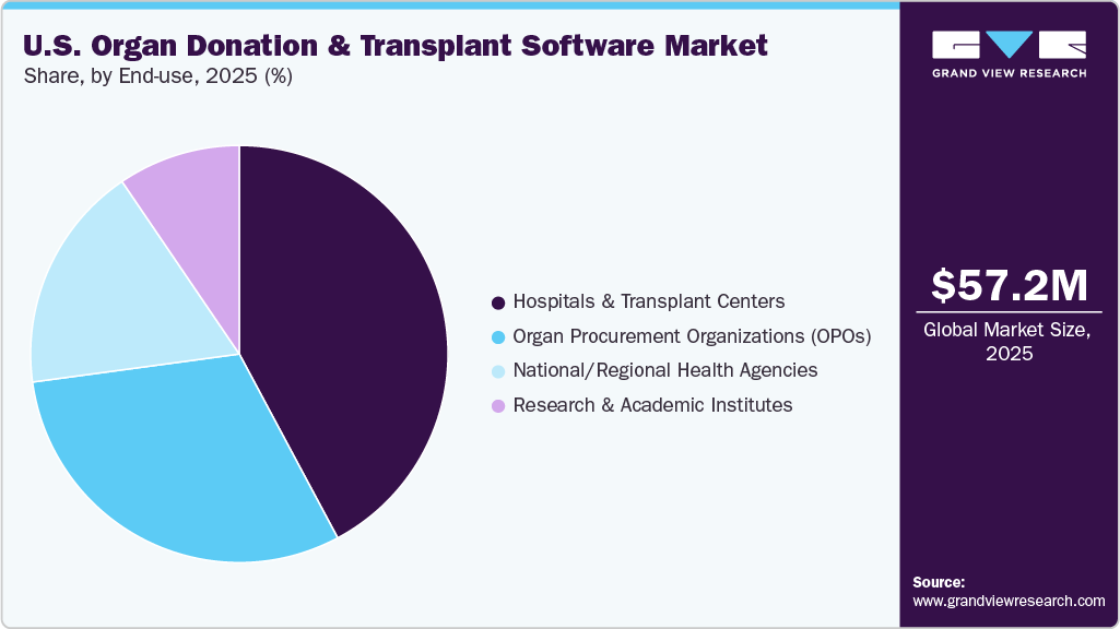 U.S. Organ Donation And Transplant Software Market Share