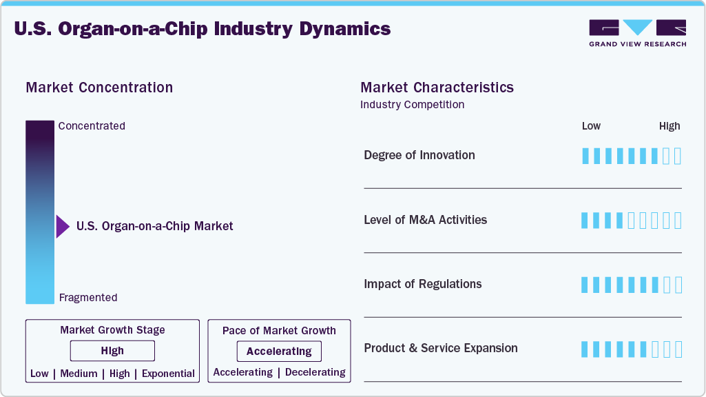 U.S. Organ-on-a-Chip Industry Dynamics