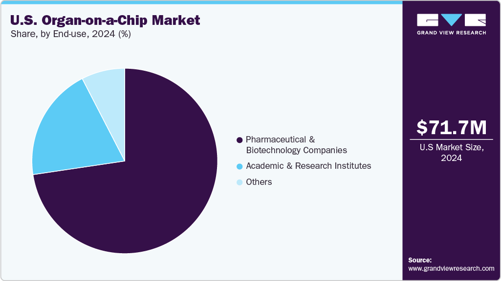 U.S. Organ-on-a-Chip Market Share