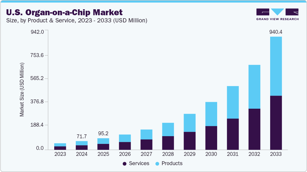 U.S. organ-on-a-chip market size and growth forecast (2023-2033)