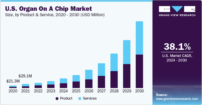 U.S. Organ On A Chip Market size and growth rate, 2024 - 2030