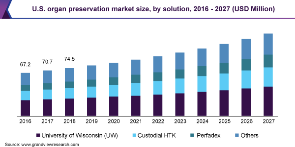 U.S. organ preservation market size