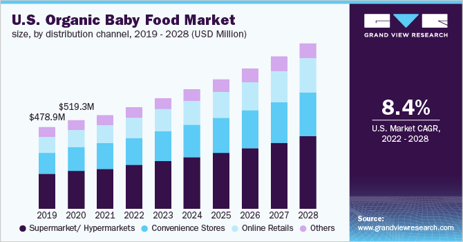 U.S. organic baby food market size, by distribution channel, 2019 - 2028 (USD Million)