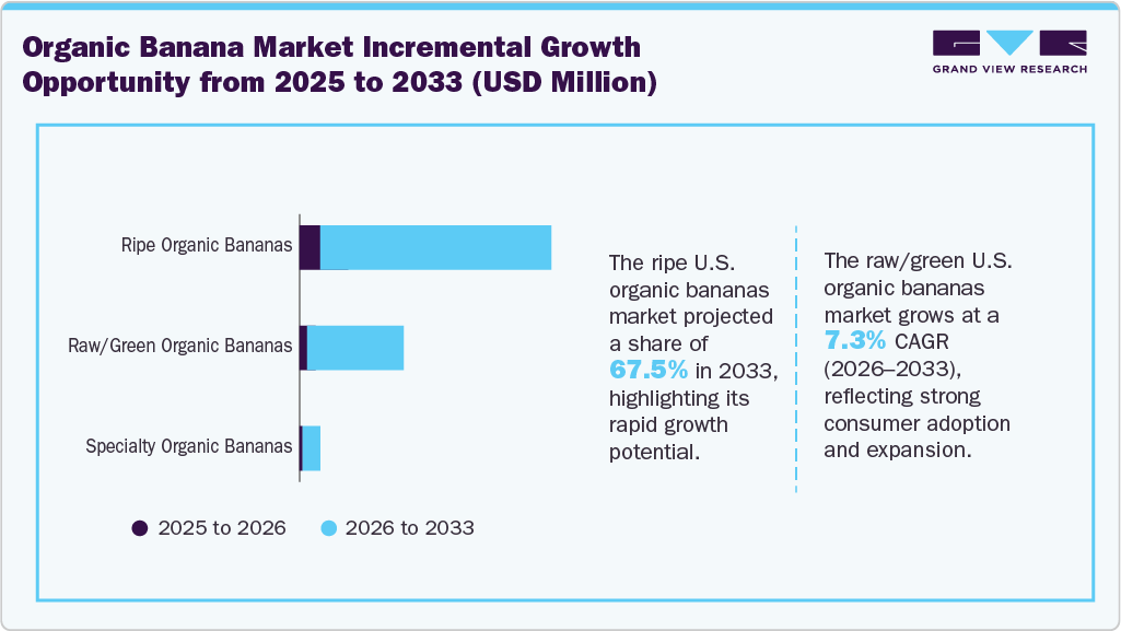 U.S. Organic Banana Market Incremental Growth Opportunity From 2025 To 2033 (USD Million)