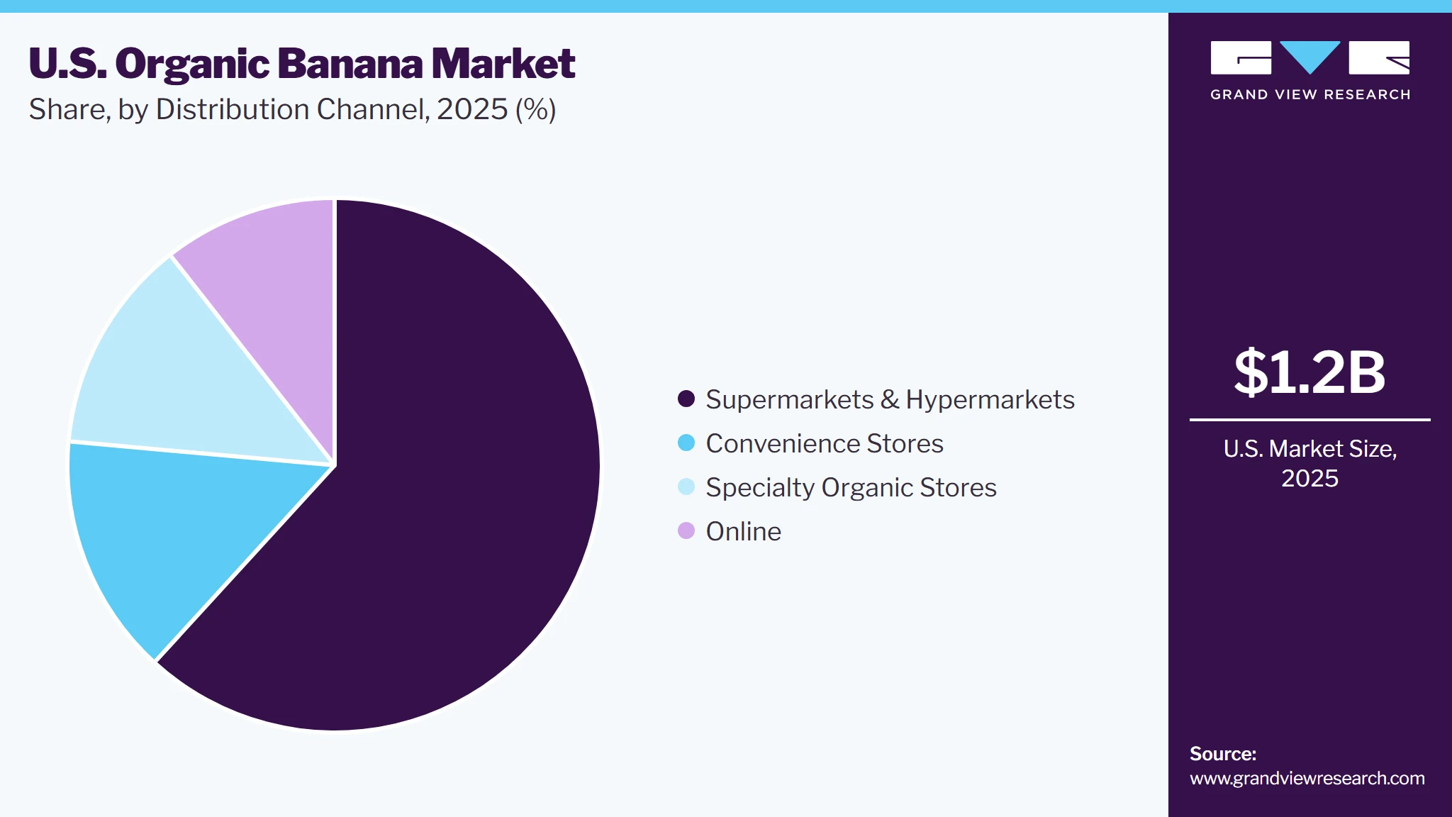 U.S. Organic Banana Market Share