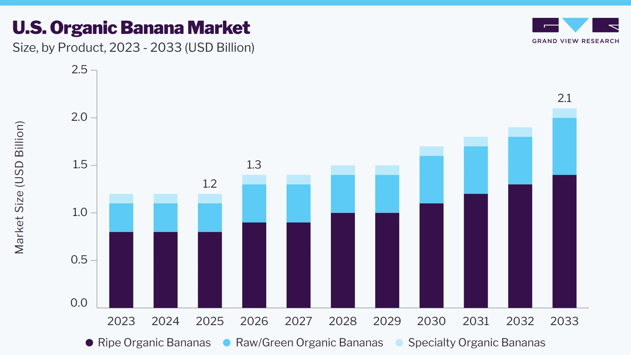 U.S. organic banana market size and growth forecast (2023-2033)
