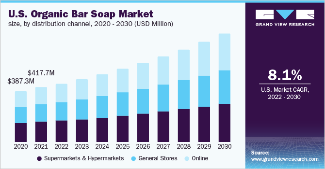  U.S. organic bar soap market size, by distribution channel, 2020 - 2030 (USD Million)