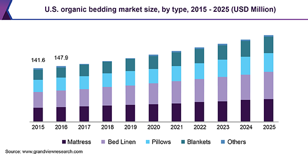 U.S. organic bedding market size