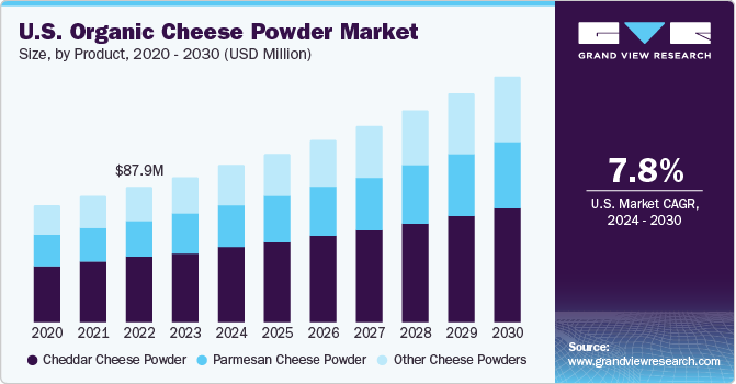 U.S. Organic Cheese Powder market size and growth rate, 2024 - 2030