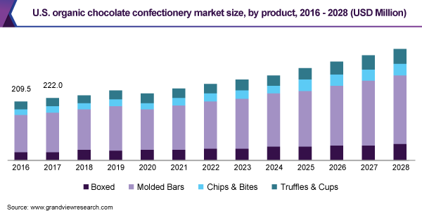 U.S. organic chocolate confectionery market size, by product, 2016 - 2028 (USD Million)