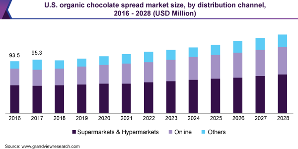 U.S. organic chocolate spread market size, by distribution channel, 2016 - 2028 (USD Million)