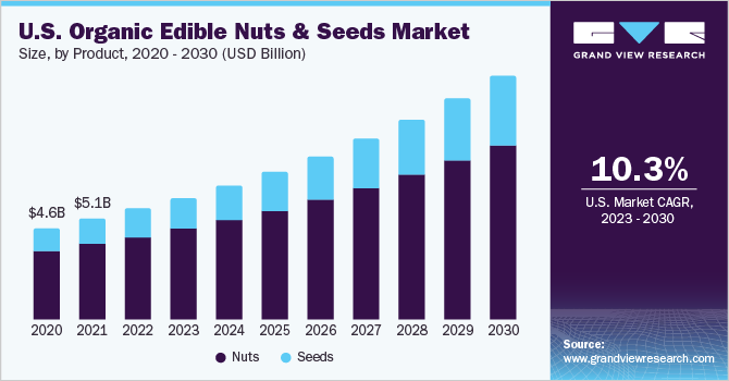 U.S. organic edible nuts & seeds market size and growth rate, 2023 - 2030