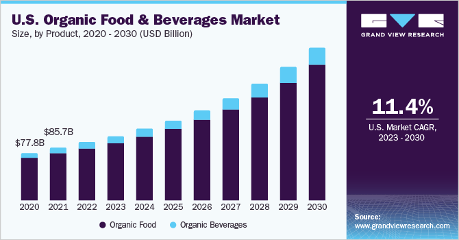 U.S. organic food & beverages market size, by product, 2020 - 2030 (USD Billion)