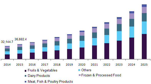 U.S. organic food market