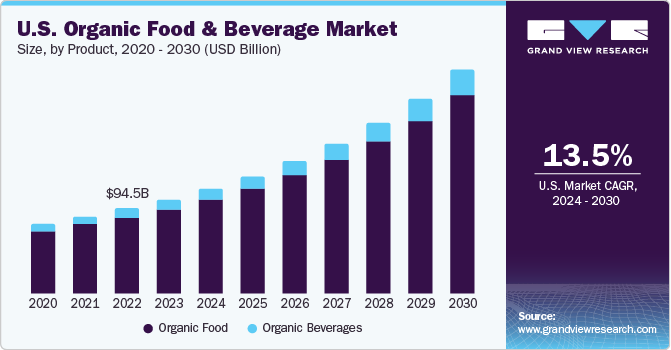 U.S. Organic Food And Beverages market size and growth rate, 2024 - 2030