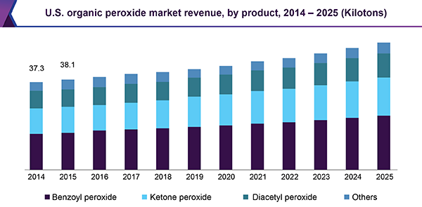 U.S. organic peroxide market revenue, by product, 2014 - 2025 (Kilotons)