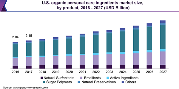 U.S. organic personal care ingredients market size, by product, 2014 - 2025 (USD Billion)