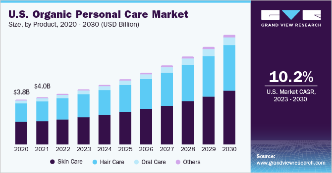 U.S. organic personal care market size, by product, 2020 - 2030 (USD Billion)