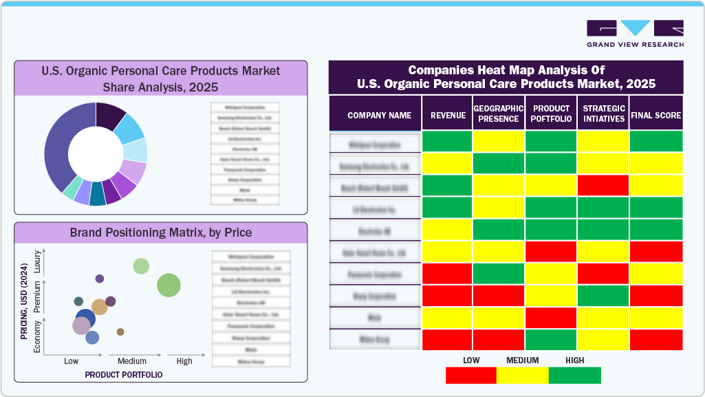 U.S. Organic Personal Care Products Market Share Analysis, 2025